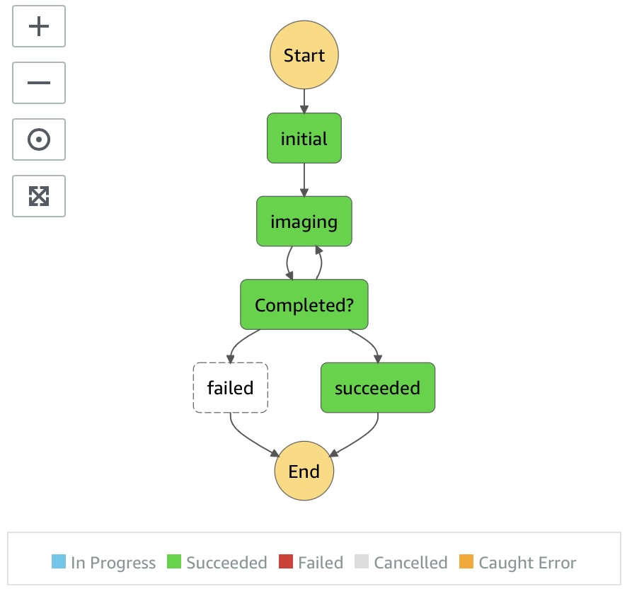 Snap4n6 Step-Function